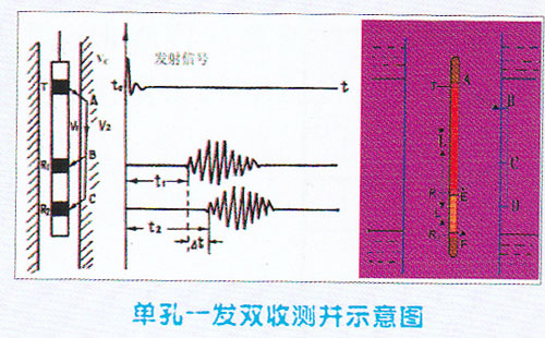 单孔一发双收测井示意图