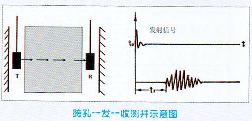 跨孔一发双收测井示意图