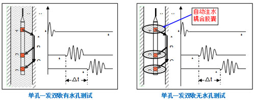 单孔一发双收有水孔无水孔测试