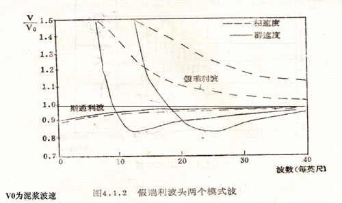        导波特性