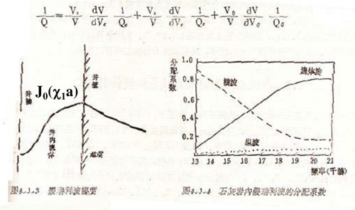 低频时与横波密切，高频时与流体波密切，纵波对它影响可以忽略1