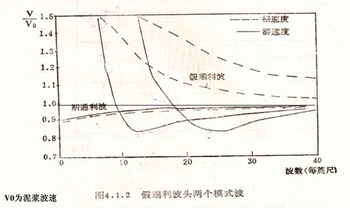   导波特性