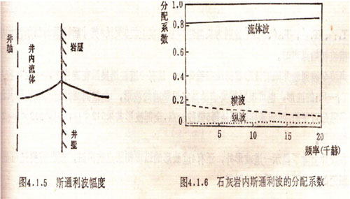 声波全波列测井