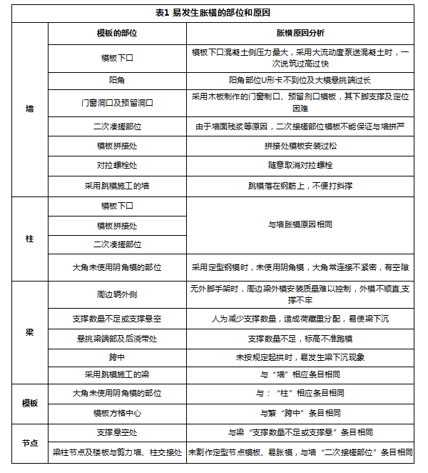 易发生胀模的部位和原因见下表：