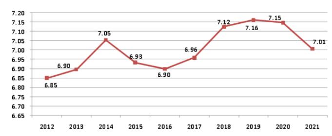  图2 2012-2021年建筑业增加值占国内生产总值比重