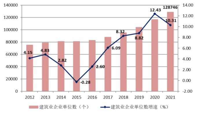 图5 2012-2021年建筑业企业数量及增速