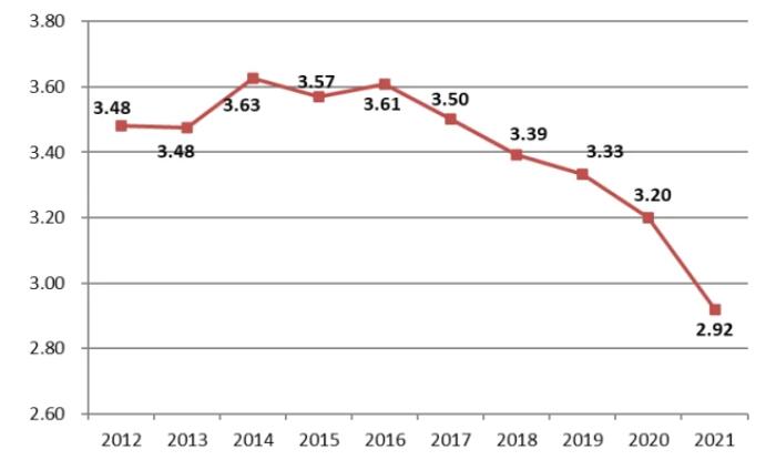 图8 2012-2021年建筑业产值利润率