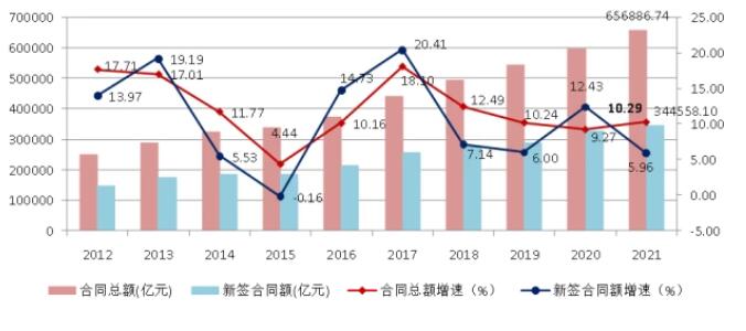 图9 2012-2021年全国建筑业企业签订合同总额、新签合同额及增速