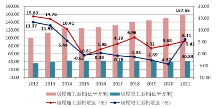 图11 2012-2021年建筑业企业房屋施工面积、竣工面积及增速