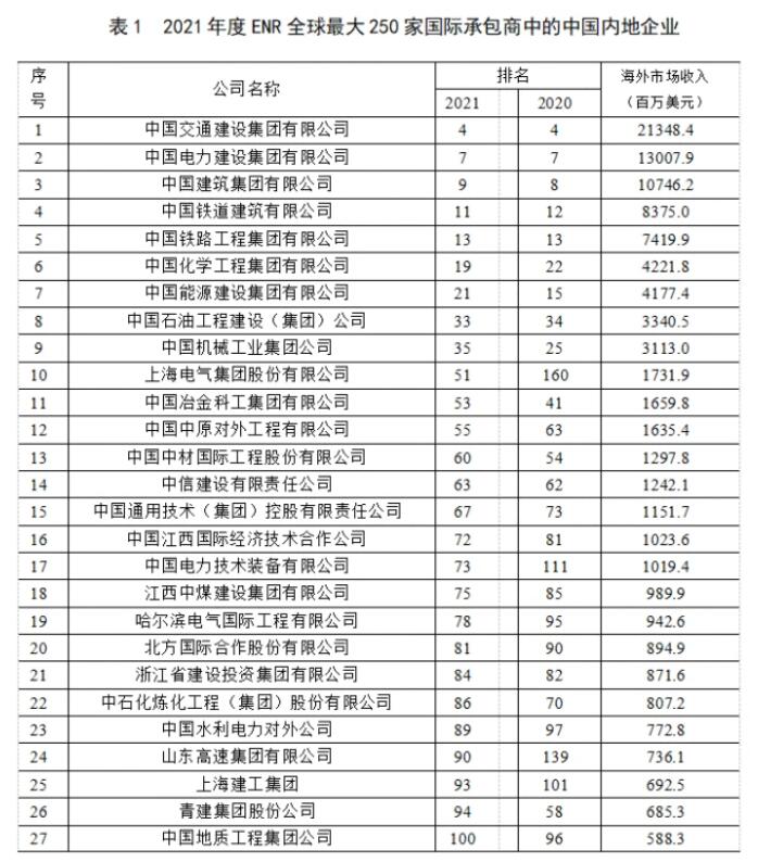 2021年度全球最大250家国际承包商榜单1