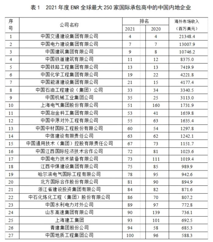 2021年度全球最大250家国际承包商榜单1