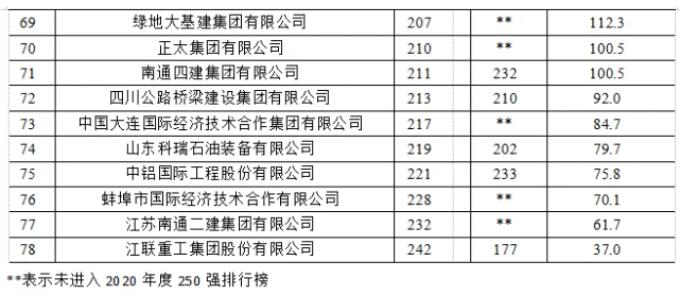 2021年度全球最大250家国际承包商榜单4