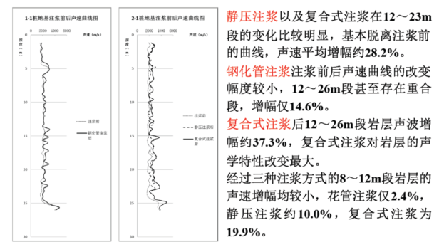 工程土体注浆加固声波评价案例4